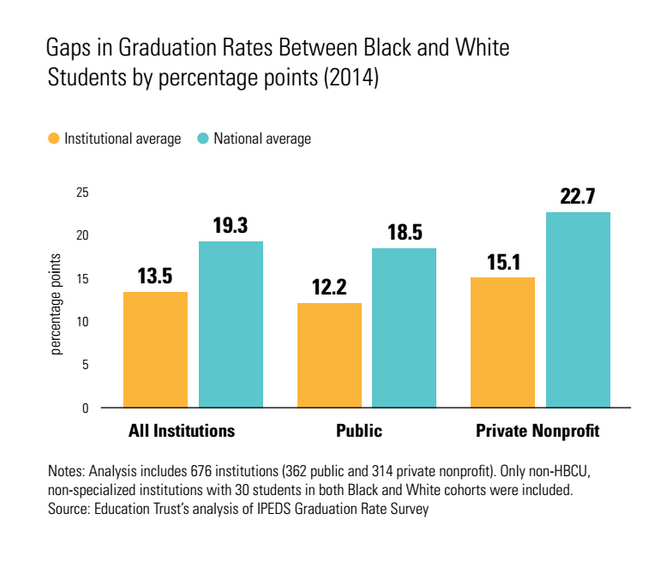Universities to tackle attainment gap between BAME and white students