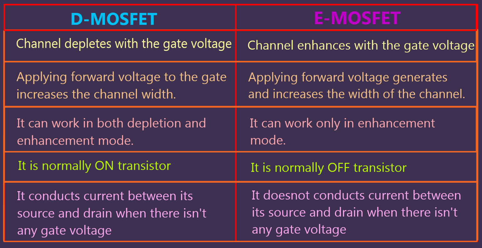 Depletion Mode MOSFETs vs Enhancement Mode: Key Differences Explained
