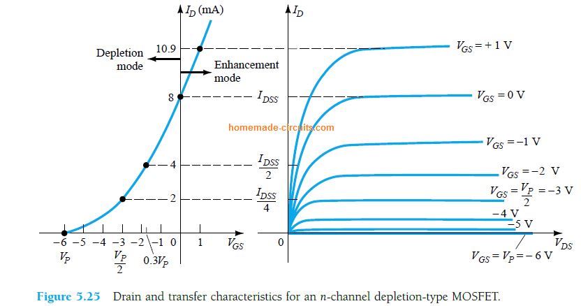 Deep Dive into Enhancement and Depletion Mode MOSFET Characteristics