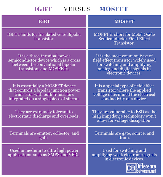 Choosing Between IGBT and MOSFET? (IGBT Versus MOSFET Pros and Cons)