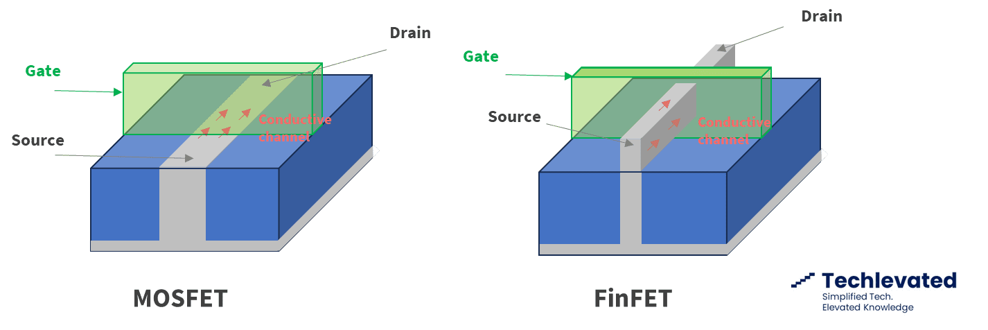 Choosing Between FinFET vs MOSFET: A Beginners Guide 2024.