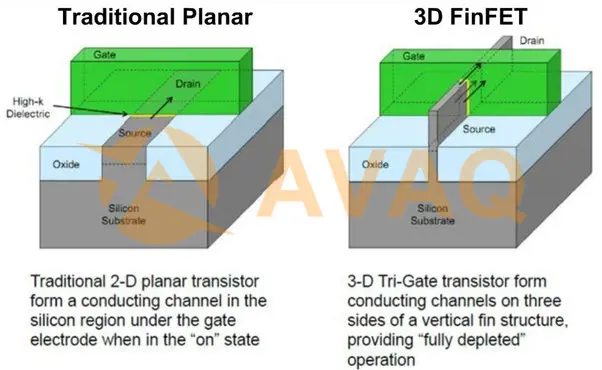 Understanding FinFET Advantages Over MOSFET Technology.