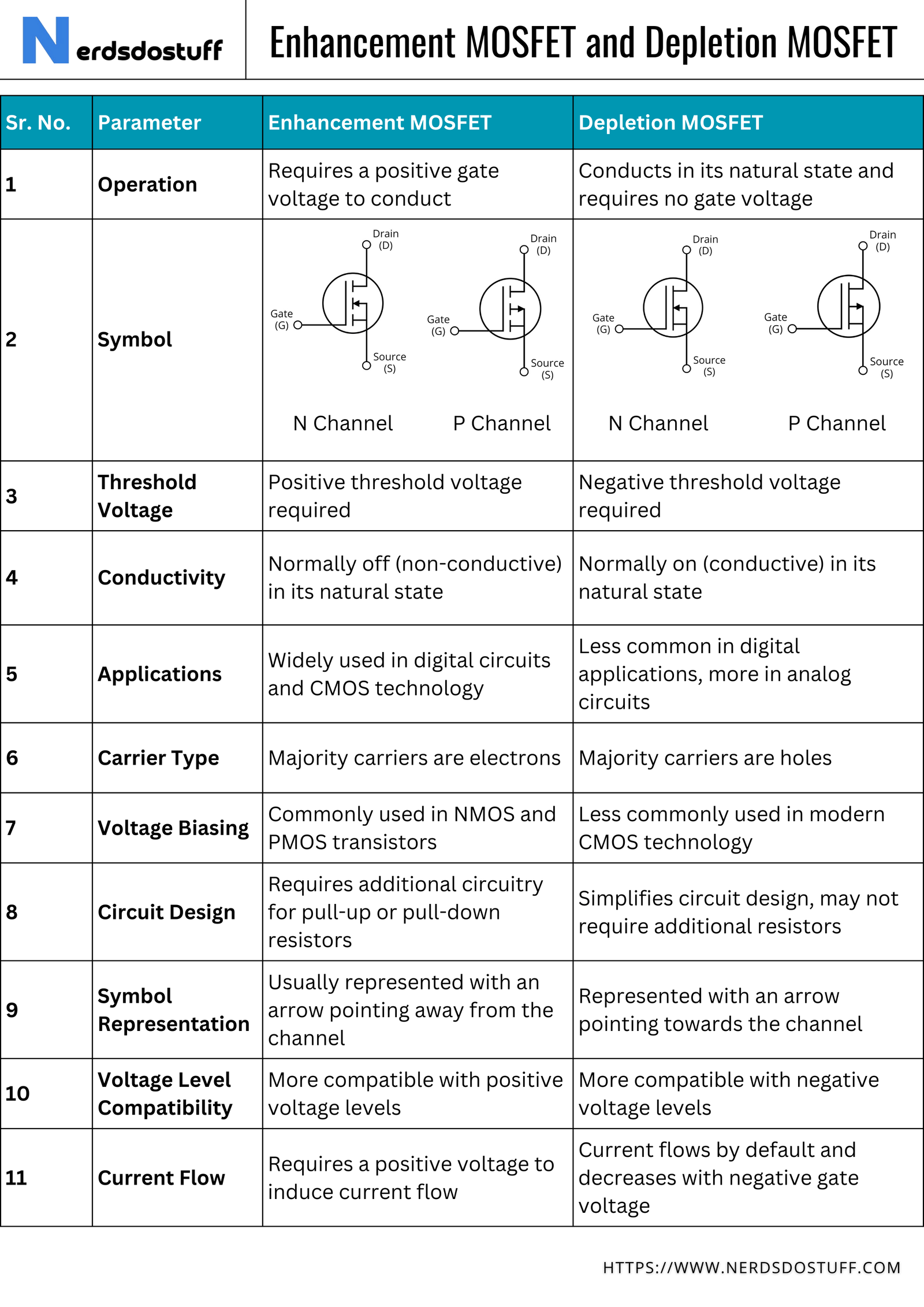 MOSFET: Comparing Enhancement vs Depletion Modes