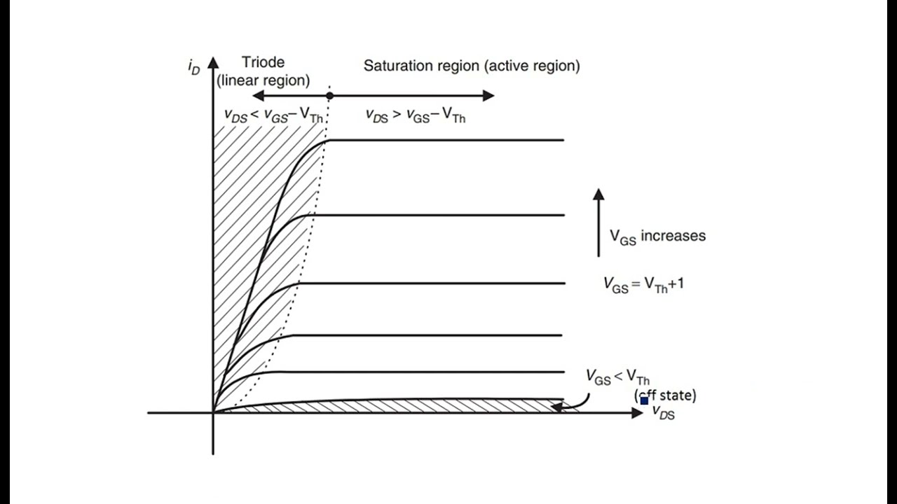 Want to know more about mosfet regions? Discover how each one controls your transistors action.