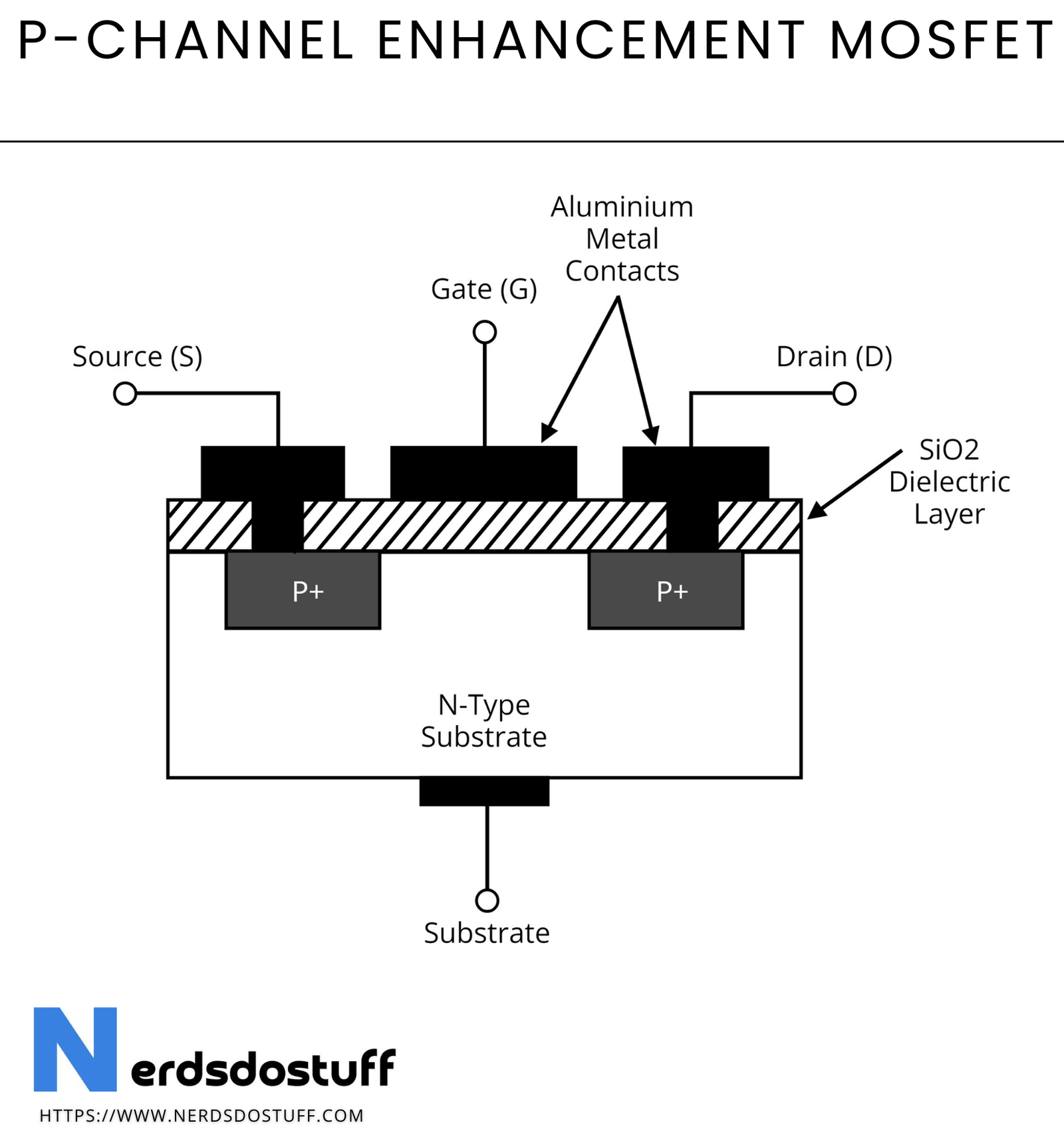 How does a mosfet p type work? (Understand its basic operation very easily here)