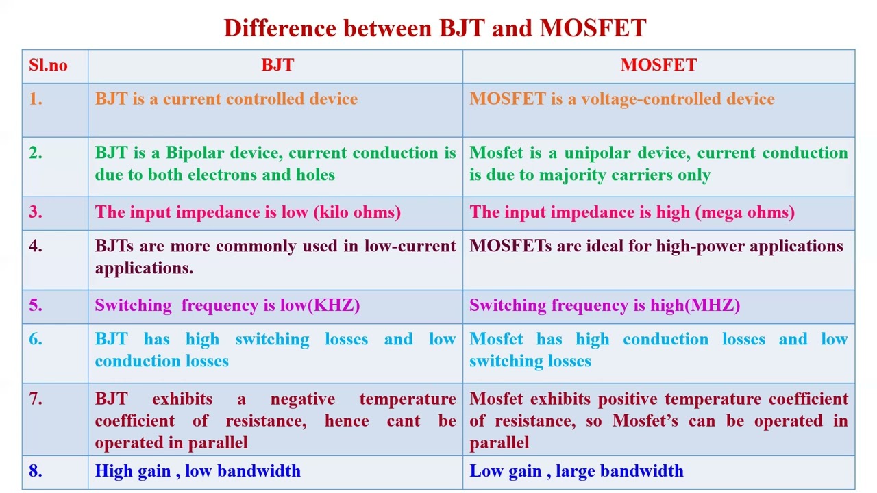 How to choose between bjt and mosfet understand the difference