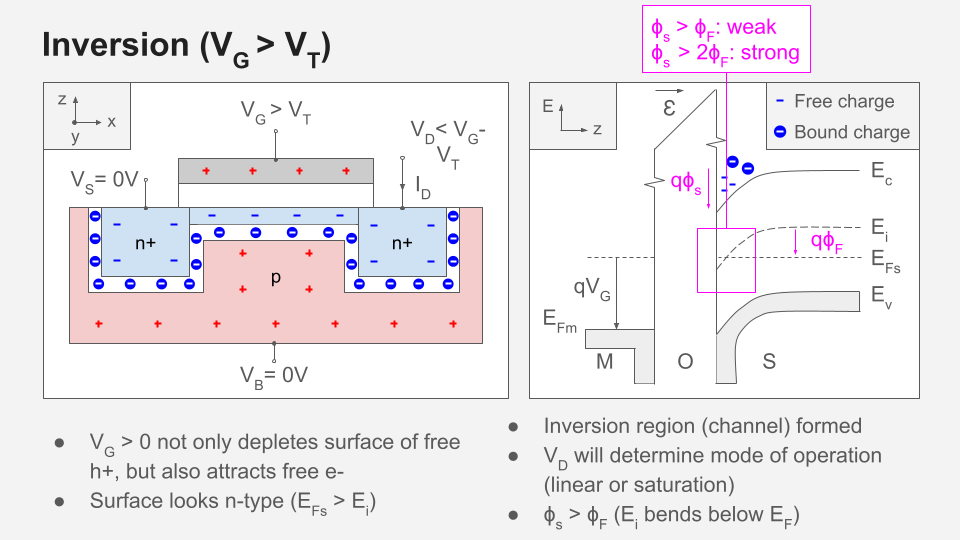 Energy band diagram of MOSFET explained simply for engineering students.