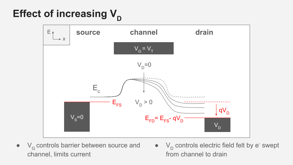 Energy band diagram of MOSFET explained simply for engineering students.