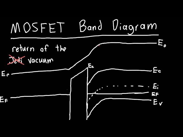 Energy band diagram of MOSFET explained simply for engineering students.